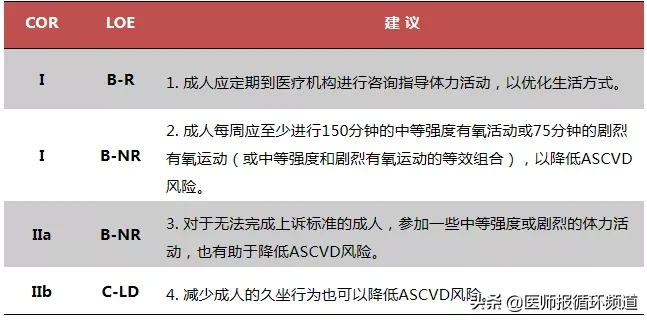 你的心血管疾病一级预防知识该更新了！最新心血管疾病预防十大要点在这里