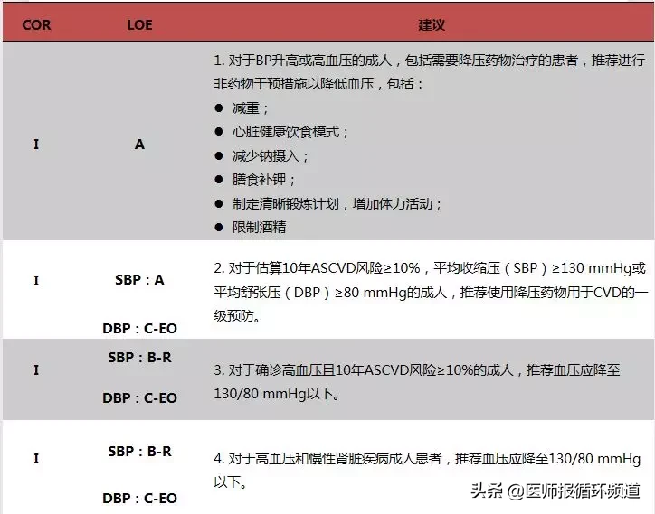 你的心血管疾病一级预防知识该更新了！最新心血管疾病预防十大要点在这里