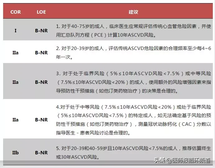 你的心血管疾病一级预防知识该更新了！最新心血管疾病预防十大要点在这里