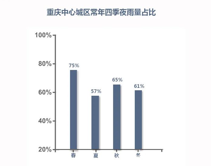 重庆雨水多在夜间下?全国首款听雨预报出炉
