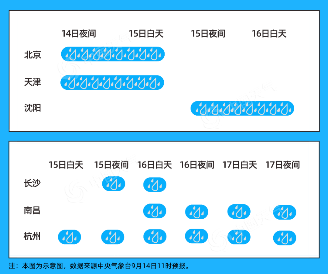 一雨成秋！中东部迎大范围降雨 23个省会级城市气温将创新低