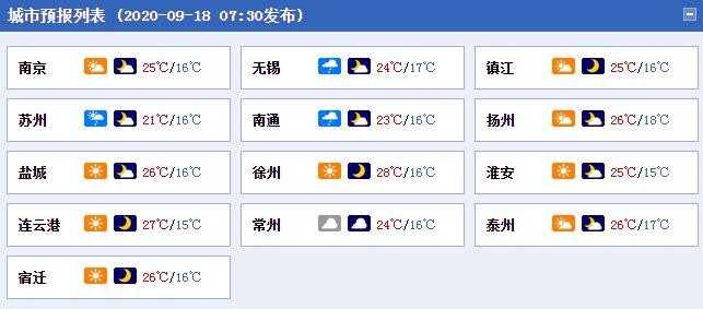 江苏降雨减弱停歇 早晚转凉最低气温不足20℃