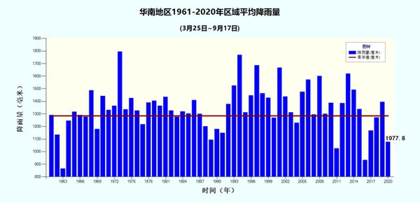 2020年汛期天气盘点：入汛来全国现30次大范围强降雨过程