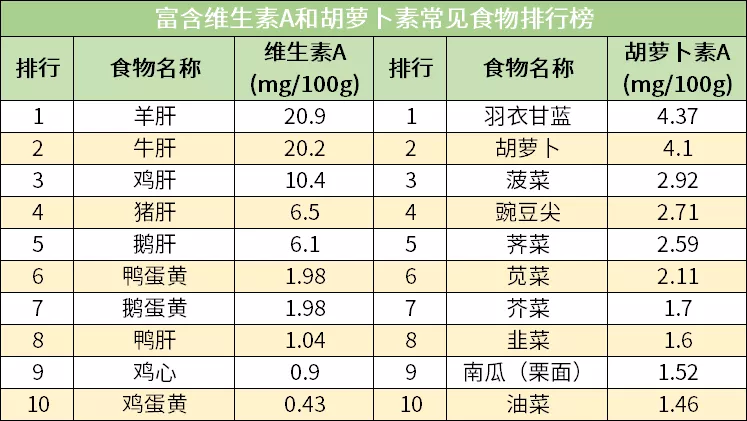 6大身体必需营养成分「食物排行榜」，照着吃，每天吃足所需营养