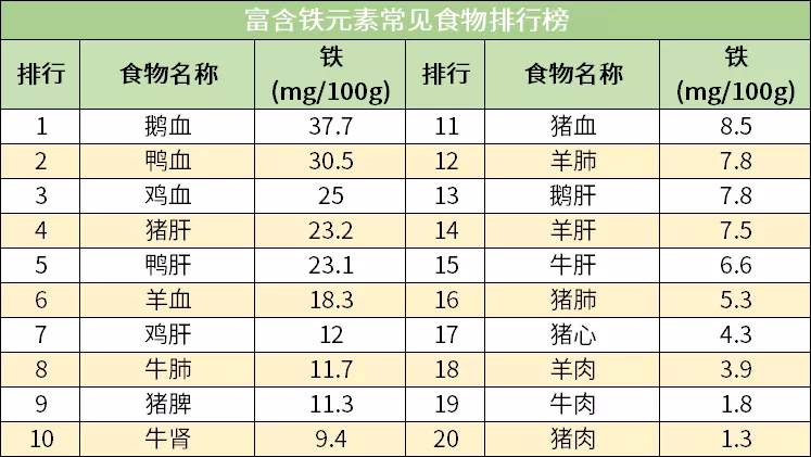 6大身体必需营养成分「食物排行榜」，照着吃，每天吃足所需营养