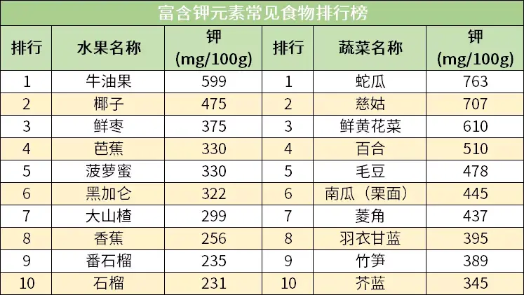 6大身体必需营养成分「食物排行榜」，照着吃，每天吃足所需营养