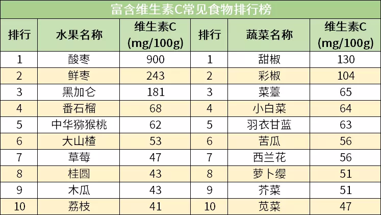 6大身体必需营养成分「食物排行榜」，照着吃，每天吃足所需营养