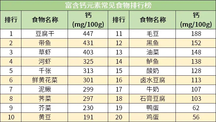 6大身体必需营养成分「食物排行榜」，照着吃，每天吃足所需营养