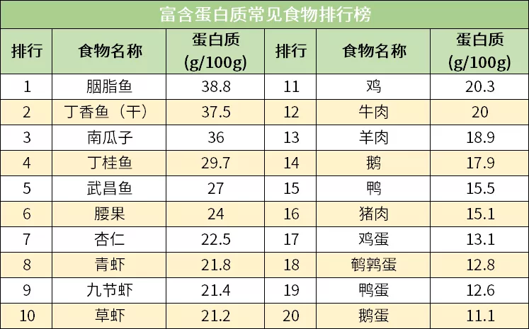 6大身体必需营养成分「食物排行榜」，照着吃，每天吃足所需营养