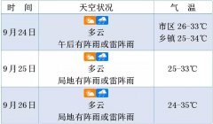 最高气温31-34℃；西部和南