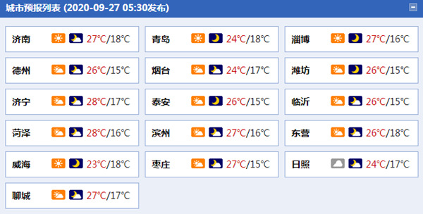 今明天山东秋高气爽 济南等地最高气温将升至27℃