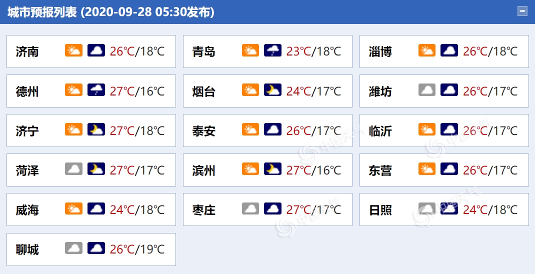 山东秋日暖阳继续“打卡”今明天大部地区最高气温在26℃左右