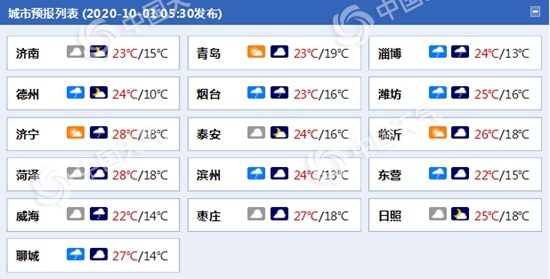 山东国庆假期首日多云为主 鲁西北鲁中等地有小雨“叨扰”