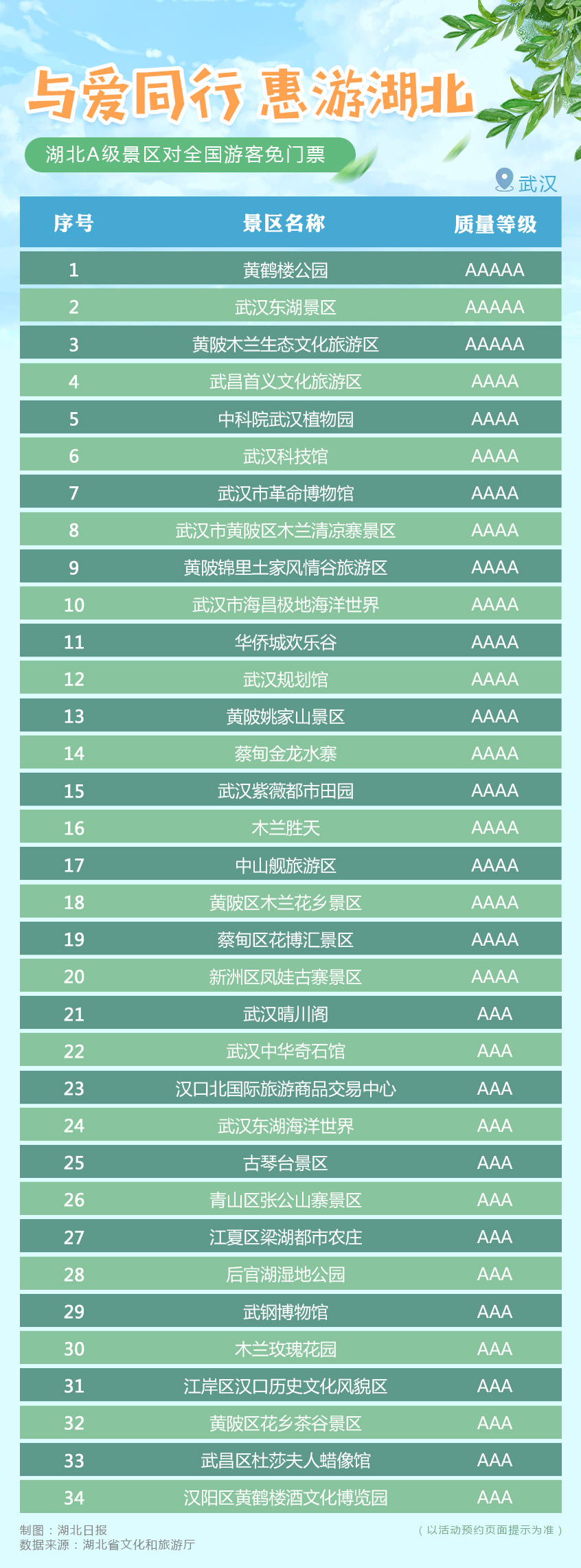 重磅!湖北所有A级旅游景区,对全国游客免门票开放(附名单)