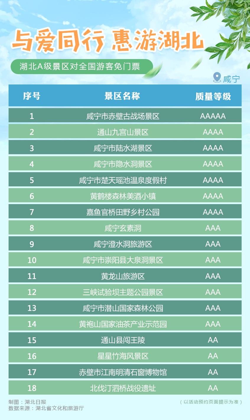 重磅!湖北所有A级旅游景区,对全国游客免门票开放(附名单)