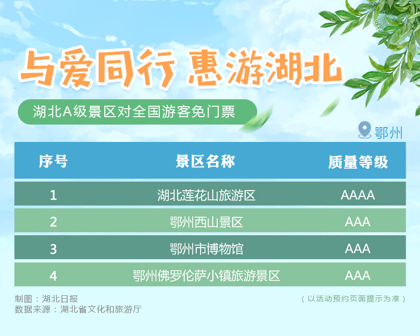 重磅!湖北所有A级旅游景区,对全国游客免门票开放(附名单)