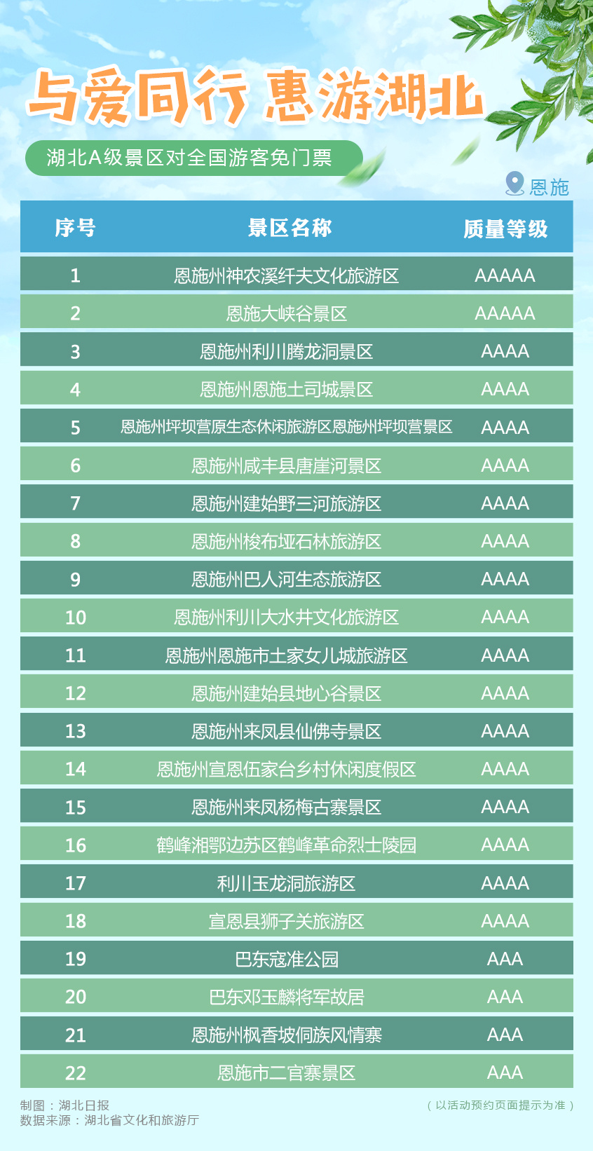 重磅！湖北所有A级旅游景区，对全国游客免门票开放（附名单）