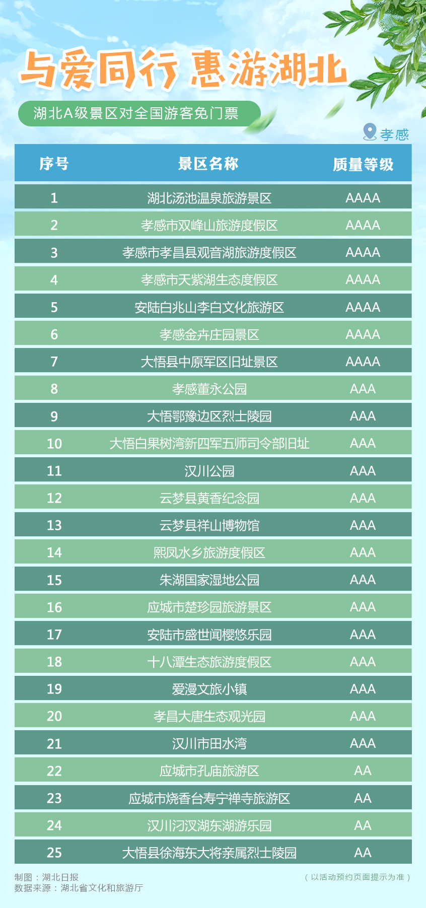 重磅!湖北所有A级旅游景区,对全国游客免门票开放(附名单)