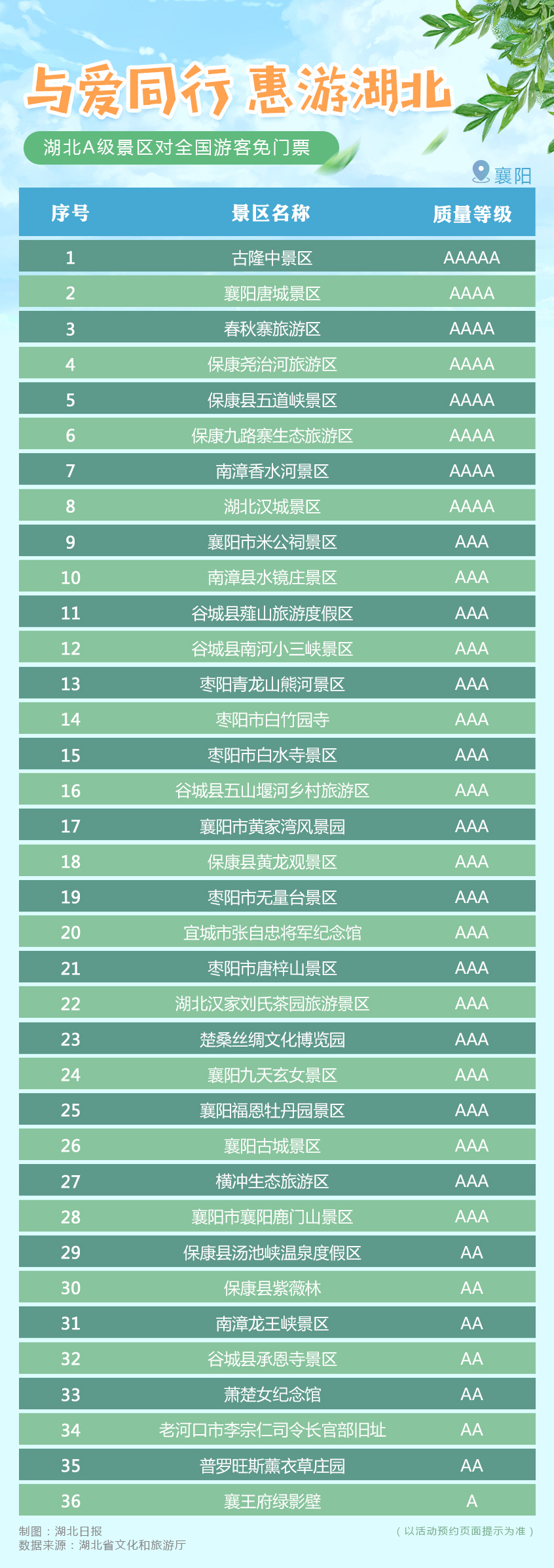 重磅！湖北所有A级旅游景区，对全国游客免门票开放（附名单）