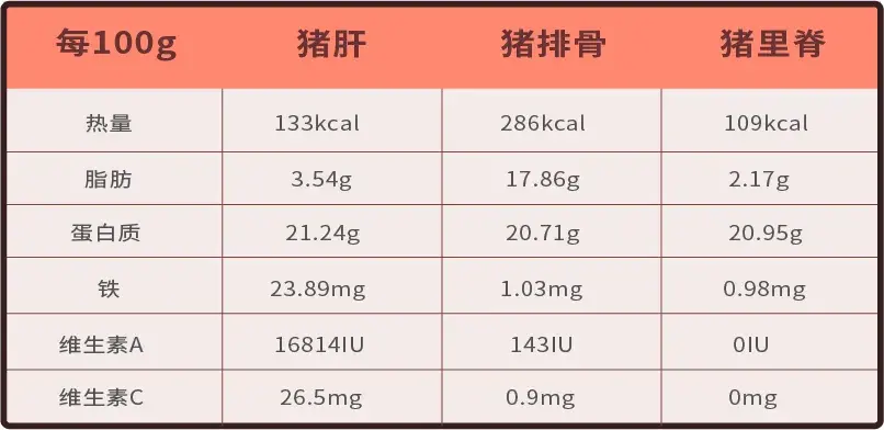 动物内脏该不该吃？知道这5点，可以放心吃