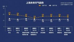 本市云系增多，15日夜里到