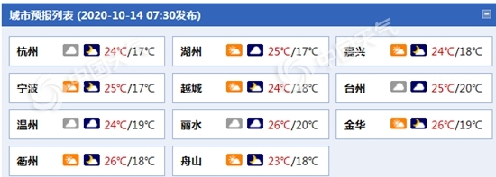 浙江云系增多局部有小雨 后天杭州最高温将跌破20℃