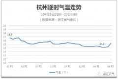 最低气温14.1℃，为下半年