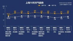 最低气温在14-17℃之间。整