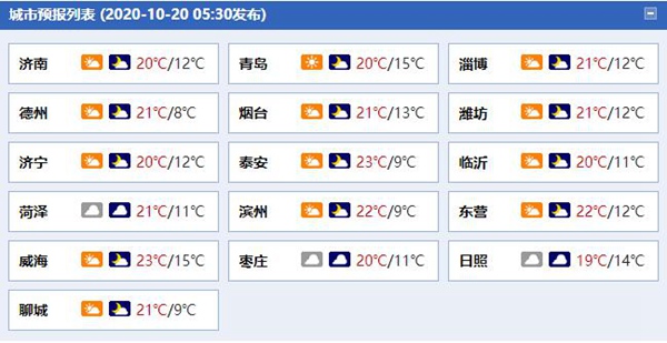 山东晴燥持续 明起冷空气来袭气温下降半岛地区阵风达6级