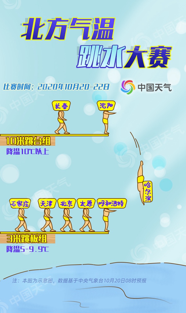 2020气温“跳水”大赛来了！东北直降10℃以上 华北将创新低