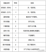 周宁县未来三天天气预报