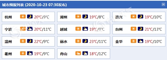 浙江今明天阳光“在岗”早晚天凉注意保暖