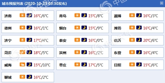 北风劲吹!山东今日晴朗为主 半岛地区风力较强阵风可达7级