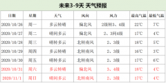 23日夜间：晴；南转北风