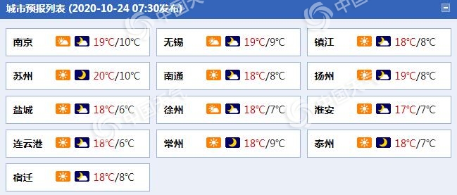 周末江苏晴到多云天气为主 南京等地最低温10℃出头
