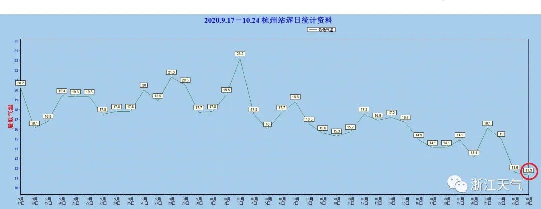 浙江经历入秋以来最冷早晨，未来气温还会继续跌吗？