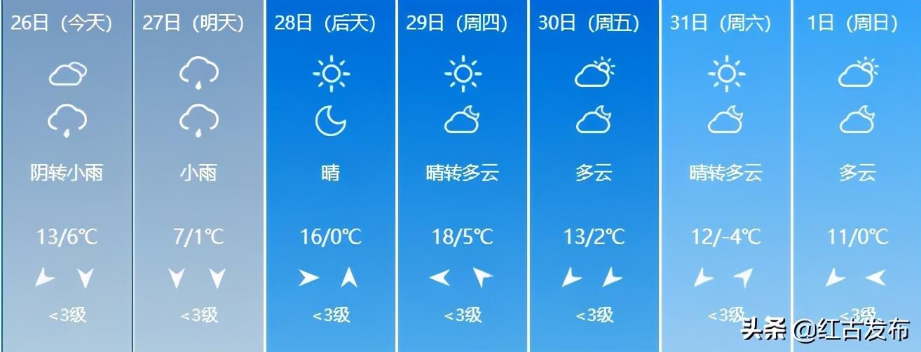 【天气】冷҈冷҈冷҈,最低-4℃!又一轮冷空气来了~