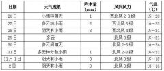 但周末就会迎来一次降温