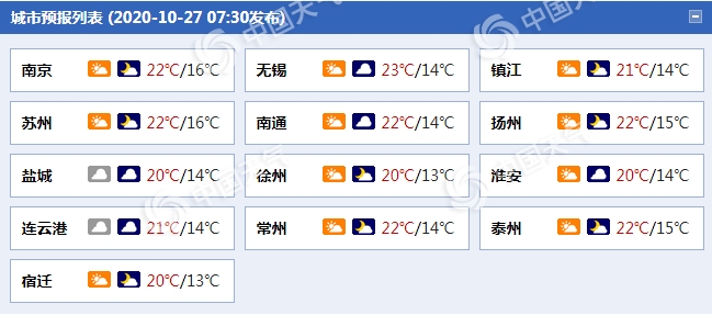 江苏今起三天天气渐凉 明日淮河以南部分地区有小雨