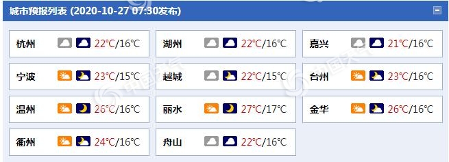 浙江今明晴到多云为主 后天现降温杭州最低温降至10℃出头