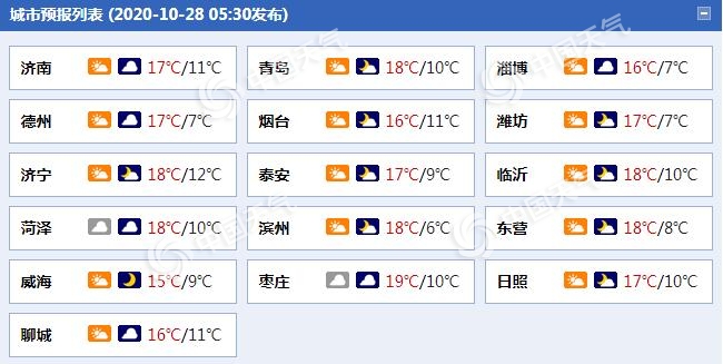 出门防风!山东半岛地区等地今日北风强劲 早晚寒意渐浓需添衣