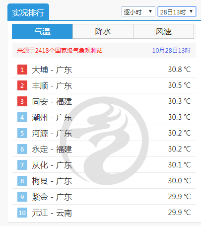 今天热明天凉(゚Д゚)这很广东!北方这些地方降温又要下雪了