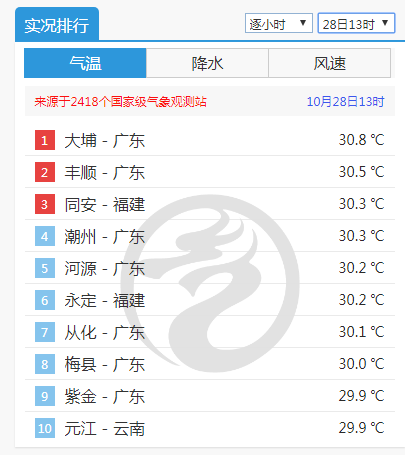 今天热明天凉(ﾟДﾟ)这很广东！北方这些地方降温又要下雪了