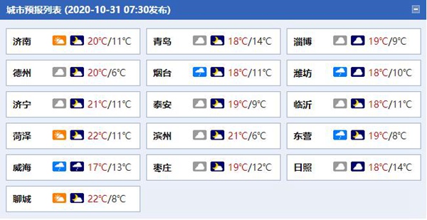 注意防风！今日山东半岛地区阵风6级 部分地区现小雨