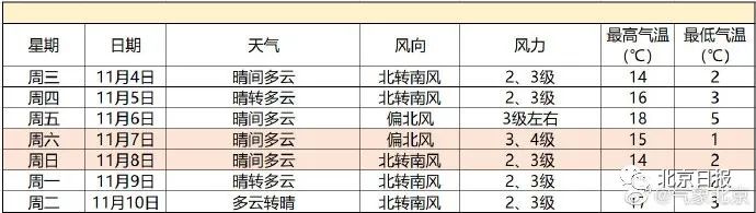 北京最新天气预报：冷！阵风可达6至7级，今夜最低温将降至冰点