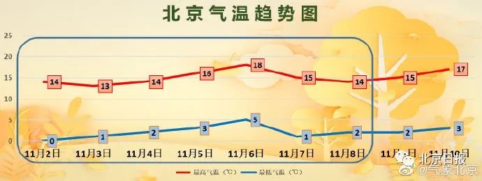 北京最新天气预报:冷!阵风可达6至7级,今夜最低温将降至冰点
