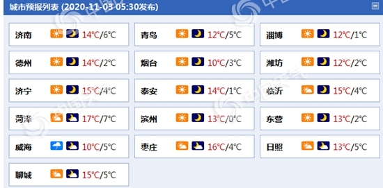 山东今天有霜冻 鲁中山区和半岛内陆地区最低温降至冰点