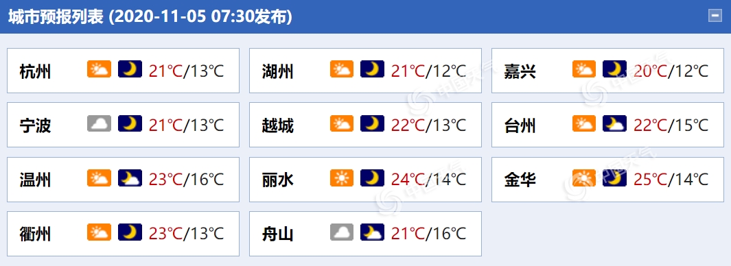 浙江今日最高气温重回20℃以上 沿海局地有小雨海上风力大