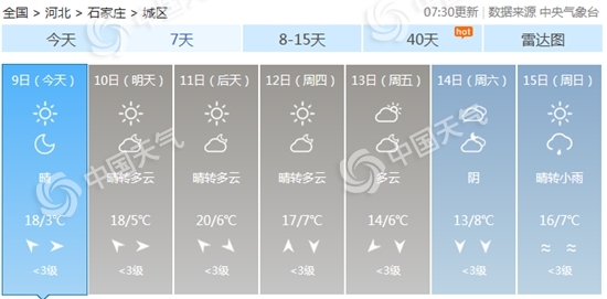 河北未来三天霾天气发展局地中度霾 昼夜温差大早晚寒凉