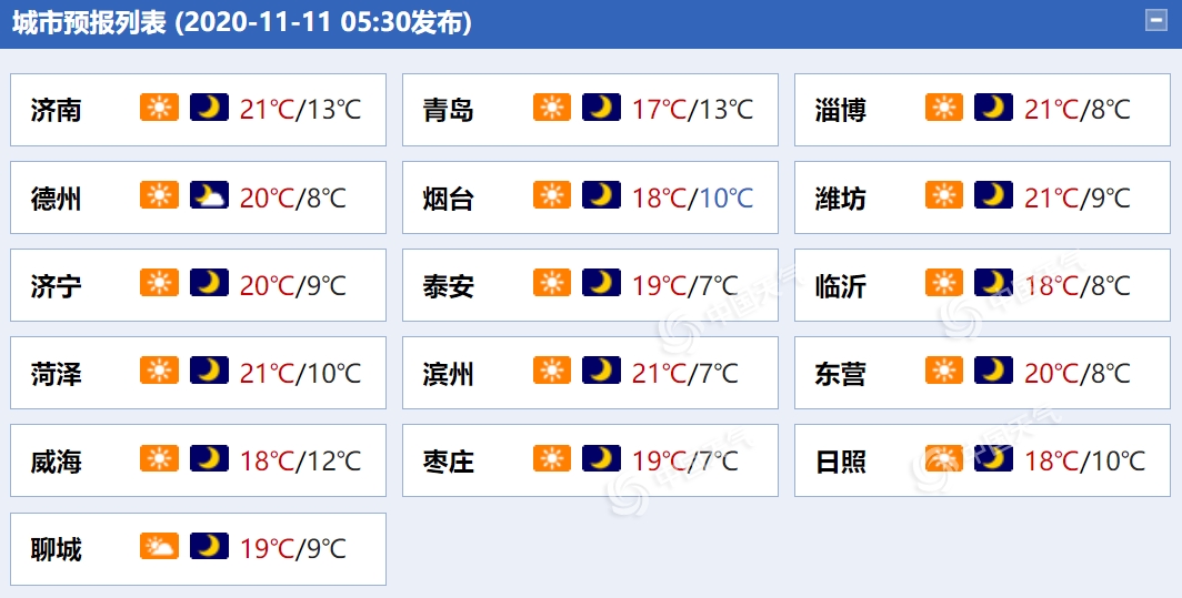 山东晴朗延续早晚天凉 半岛地区风力大需注意防火